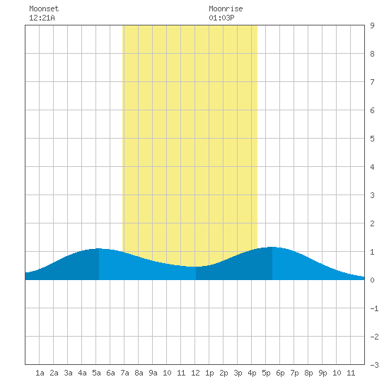 Patchogue tide chart for Saturday, November 29, 2025
