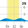 Patchogue tide chart for Saturday, November 29, 2025