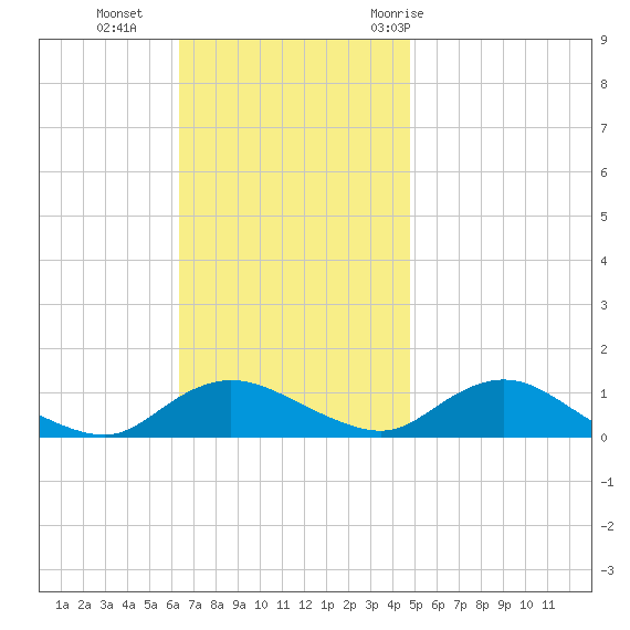 Patchogue tide chart for Sunday, November 2, 2025