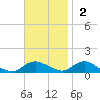 Patchogue tide chart for Sunday, November 2, 2025