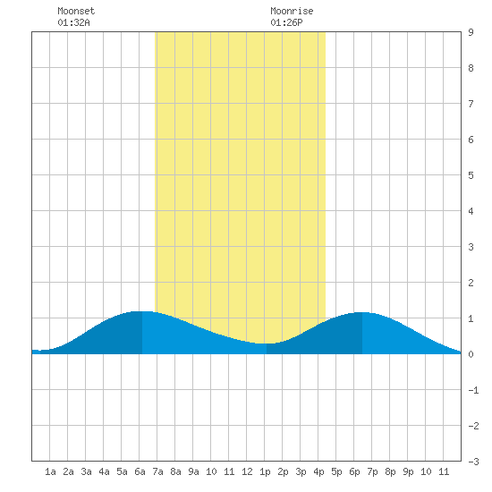 Patchogue tide chart for Sunday, November 30, 2025