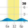 Patchogue tide chart for Sunday, November 30, 2025