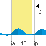 Patchogue tide chart for Tuesday, November 4, 2025