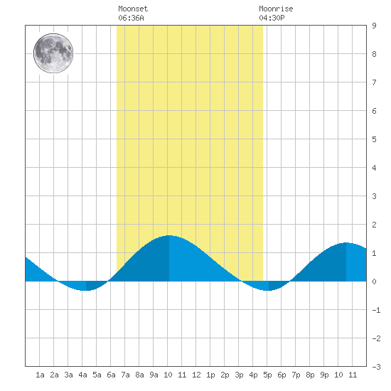 Patchogue tide chart for Wednesday, November 5, 2025