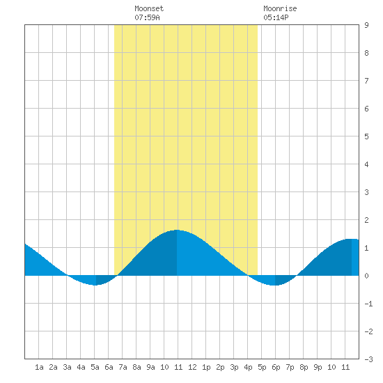 Patchogue tide chart for Thursday, November 6, 2025