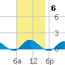 Patchogue tide chart for Thursday, November 6, 2025