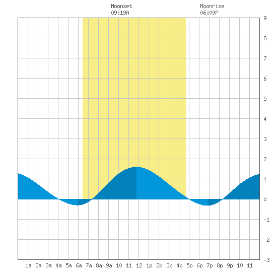 Patchogue tide chart for Friday, November 7, 2025