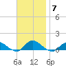 Patchogue tide chart for Friday, November 7, 2025