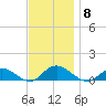 Patchogue tide chart for Saturday, November 8, 2025