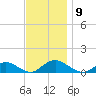 Patchogue tide chart for Sunday, November 9, 2025