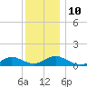 Patchogue tide chart for Wednesday, December 10, 2025