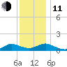 Patchogue tide chart for Thursday, December 11, 2025