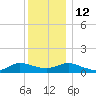 Patchogue tide chart for Friday, December 12, 2025