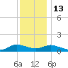 Patchogue tide chart for Saturday, December 13, 2025