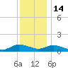 Patchogue tide chart for Sunday, December 14, 2025