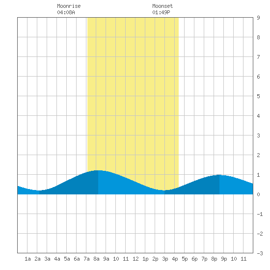 Patchogue tide chart for Tuesday, December 16, 2025