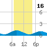 Patchogue tide chart for Tuesday, December 16, 2025