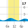 Patchogue tide chart for Wednesday, December 17, 2025