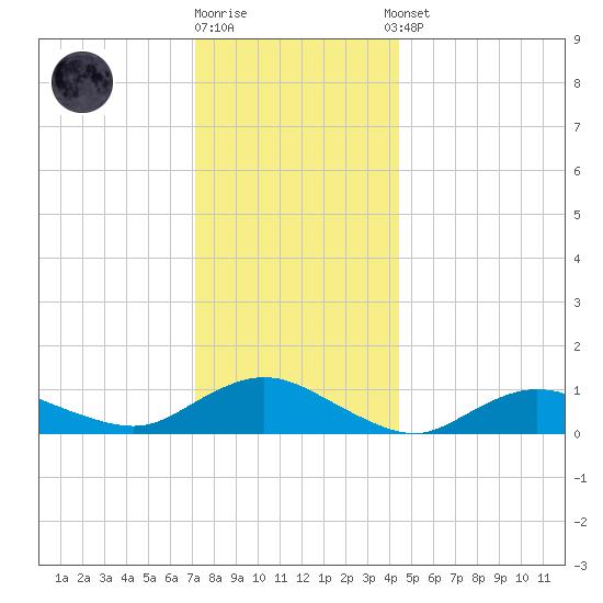 Patchogue tide chart for Friday, December 19, 2025