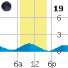 Patchogue tide chart for Friday, December 19, 2025