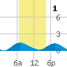 Patchogue tide chart for Monday, December 1, 2025
