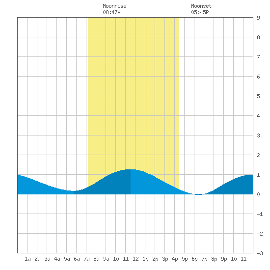 Patchogue tide chart for Sunday, December 21, 2025