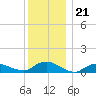 Patchogue tide chart for Sunday, December 21, 2025