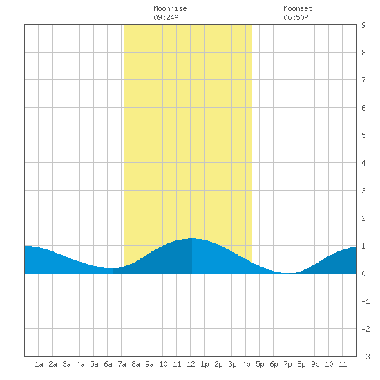 Patchogue tide chart for Monday, December 22, 2025