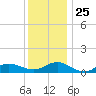 Patchogue tide chart for Thursday, December 25, 2025