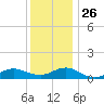 Patchogue tide chart for Friday, December 26, 2025
