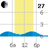 Patchogue tide chart for Saturday, December 27, 2025