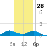 Patchogue tide chart for Sunday, December 28, 2025