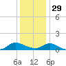 Patchogue tide chart for Monday, December 29, 2025