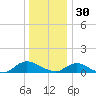 Patchogue tide chart for Tuesday, December 30, 2025