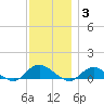 Patchogue tide chart for Wednesday, December 3, 2025