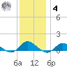 Patchogue tide chart for Thursday, December 4, 2025