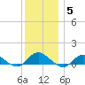Patchogue tide chart for Friday, December 5, 2025