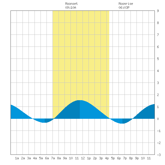 Patchogue tide chart for Saturday, December 6, 2025