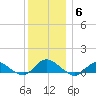 Patchogue tide chart for Saturday, December 6, 2025