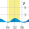 Patchogue tide chart for Sunday, December 7, 2025