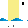 Patchogue tide chart for Tuesday, December 9, 2025