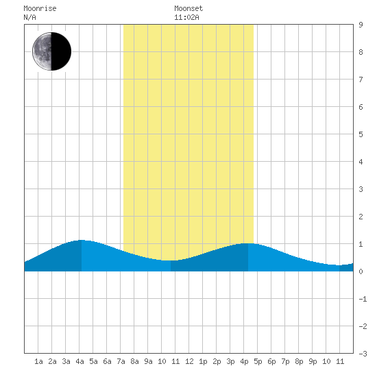Patchogue tide chart for Saturday, January 10, 2026