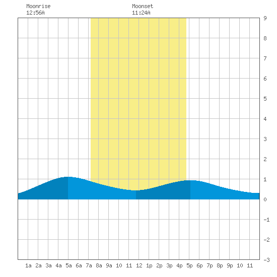 Patchogue tide chart for Sunday, January 11, 2026