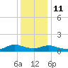 Patchogue tide chart for Sunday, January 11, 2026