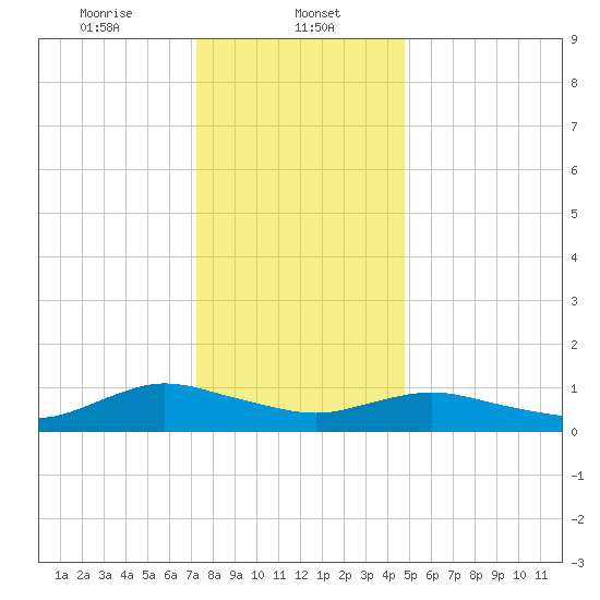 Patchogue tide chart for Monday, January 12, 2026