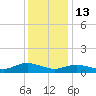 Patchogue tide chart for Tuesday, January 13, 2026