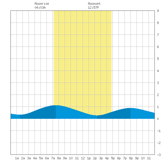 Patchogue tide chart for Wednesday, January 14, 2026