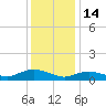 Patchogue tide chart for Wednesday, January 14, 2026