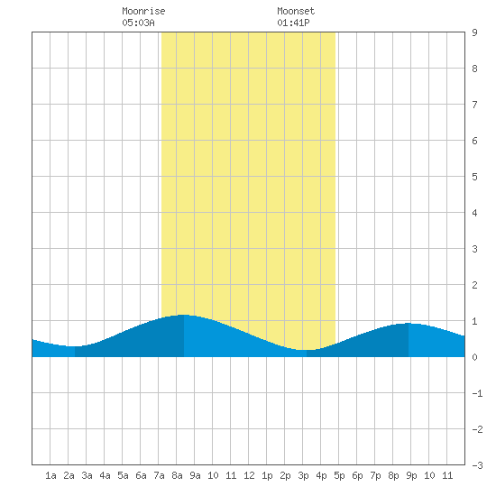 Patchogue tide chart for Thursday, January 15, 2026