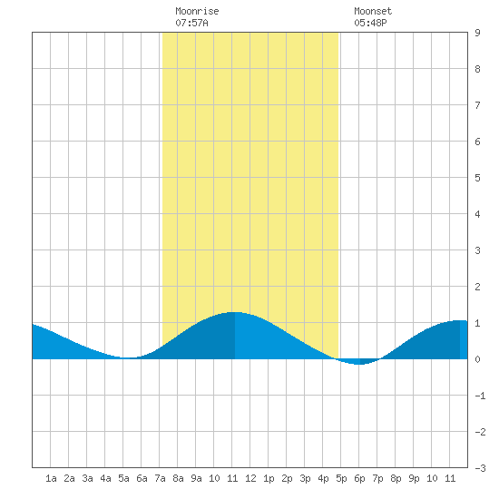 Patchogue tide chart for Monday, January 19, 2026